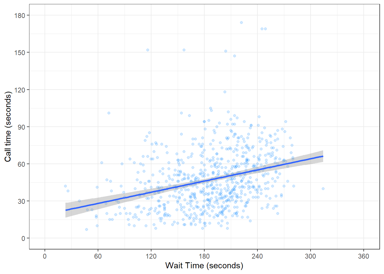 Changing the axis limits.