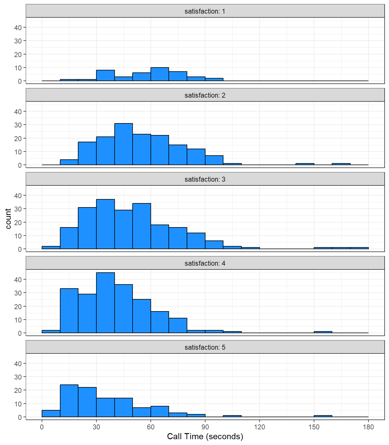 A histogram with facets.