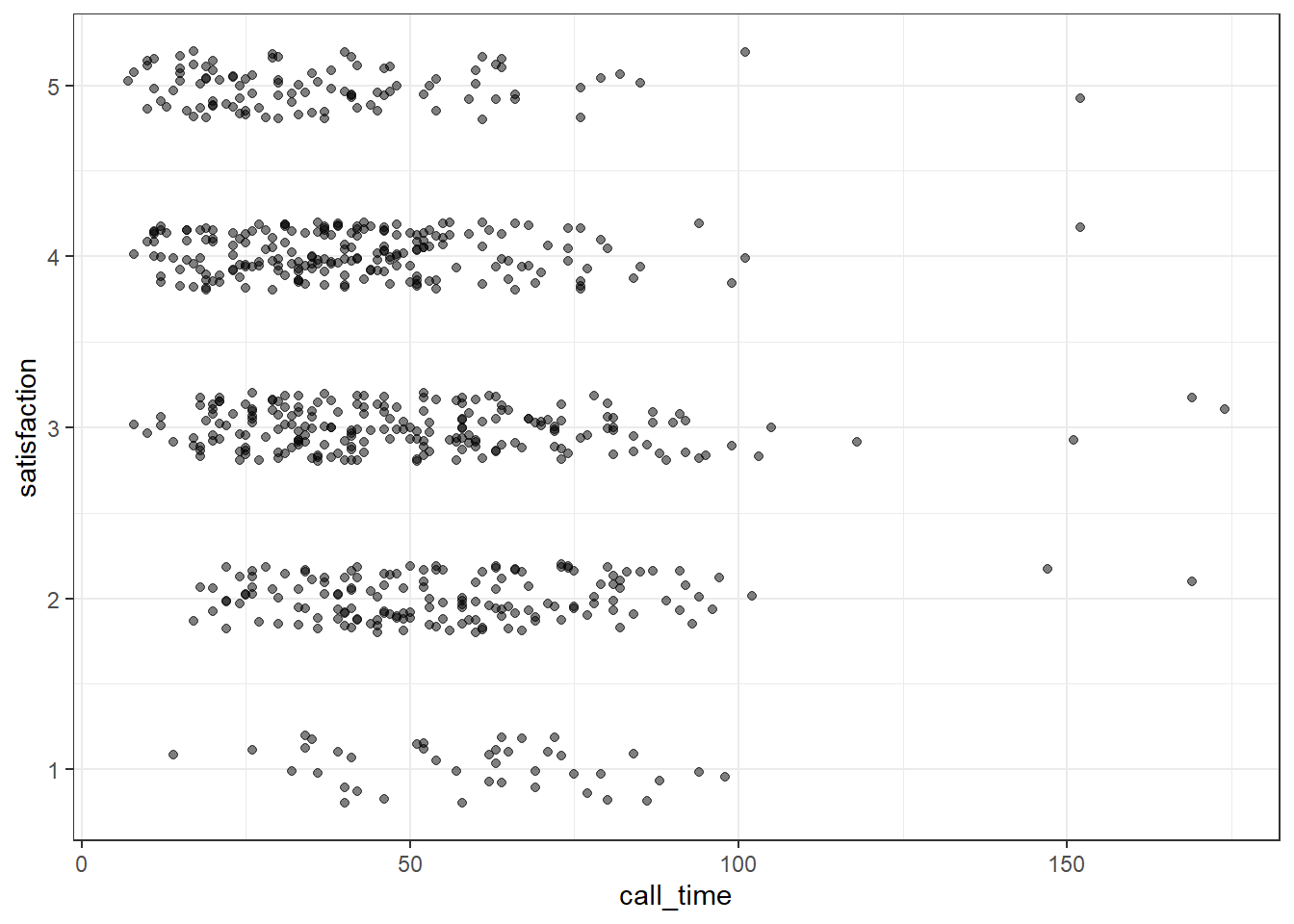 Jitter plot.