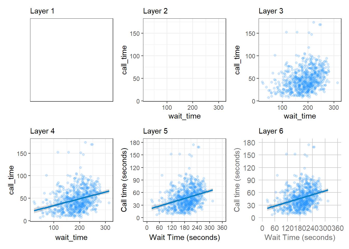 Evolution of a layered plot