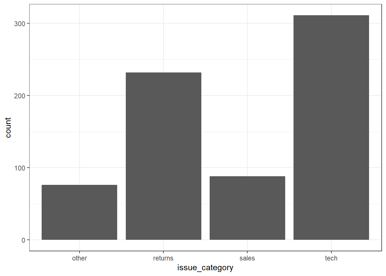 Histogram of wait times.