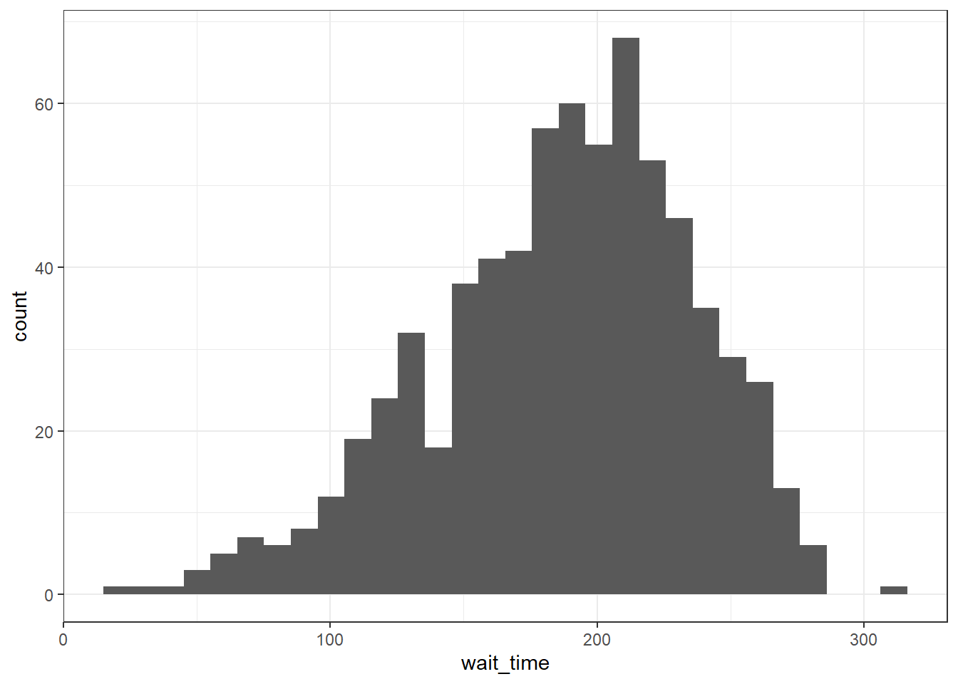 Histogram of wait times.