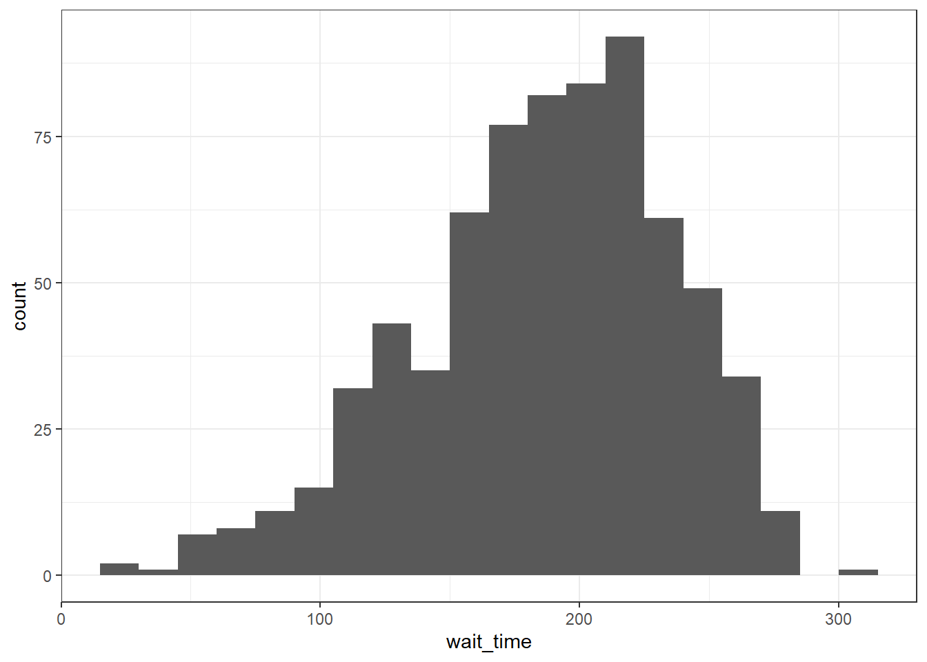 Histogram with custom styles.