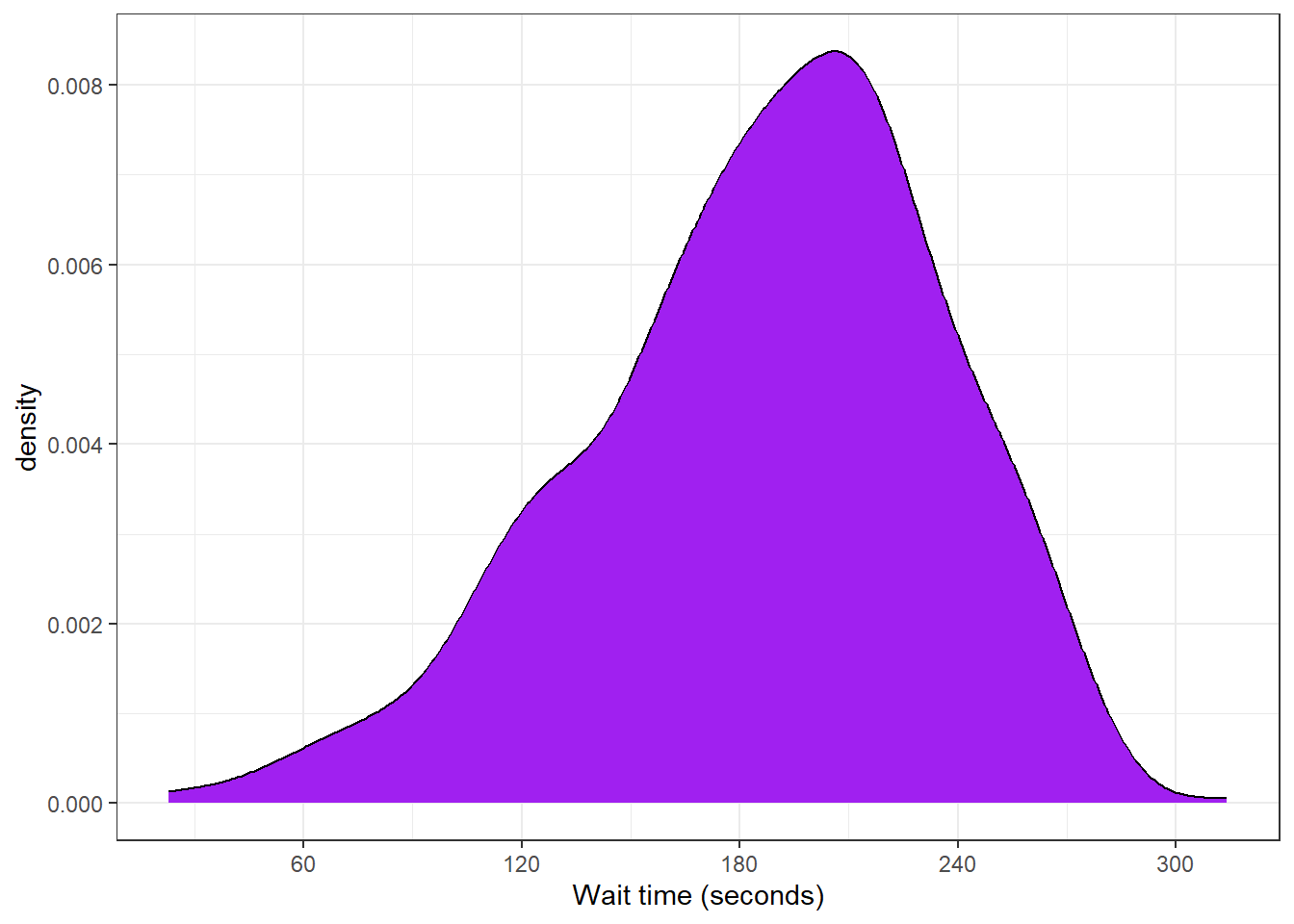 Histogram with categories represented by fill.