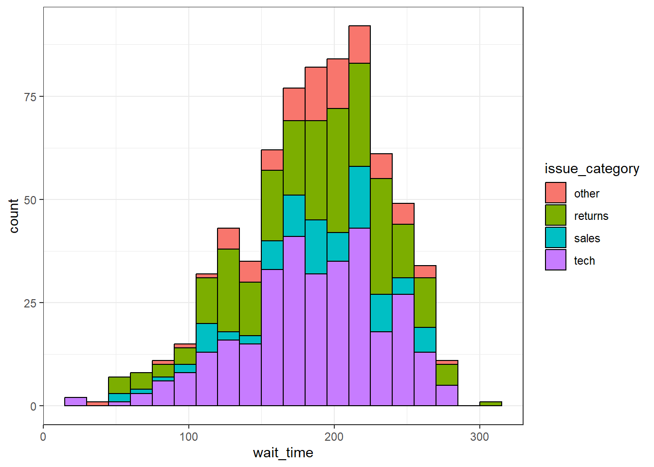 Stacked area plot.