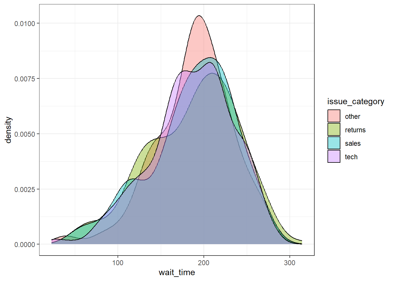 Grouped density plot