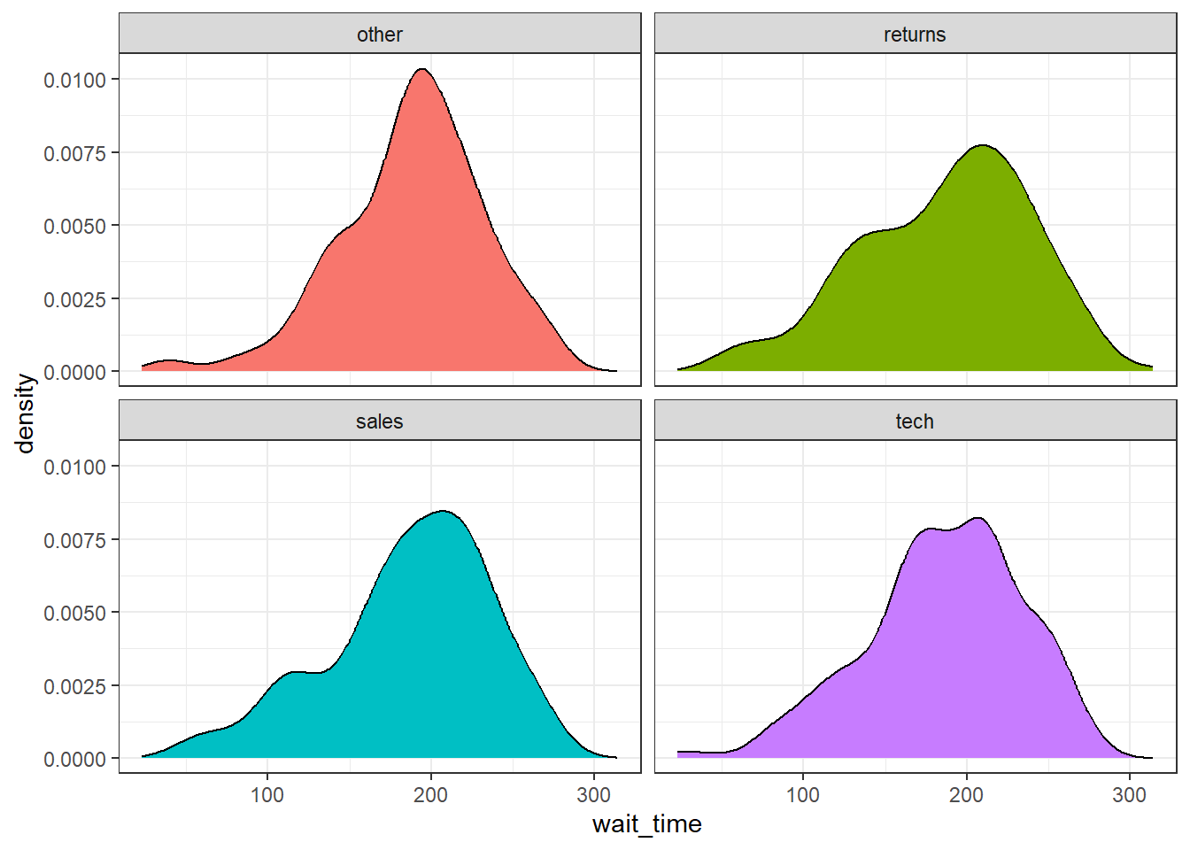 Faceted density plot