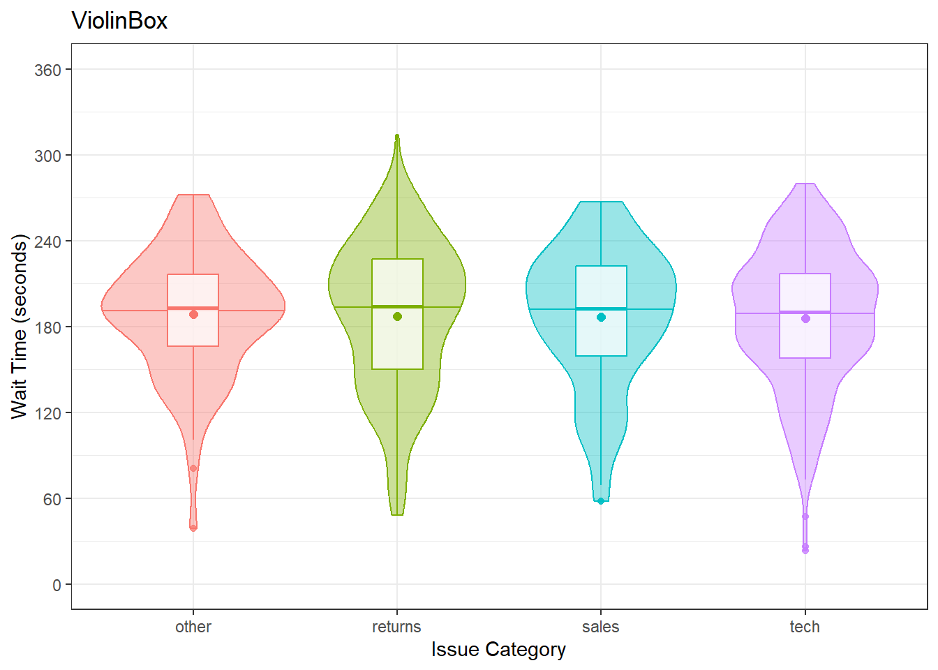 Violin plots combined with different methods to represent means and medians.