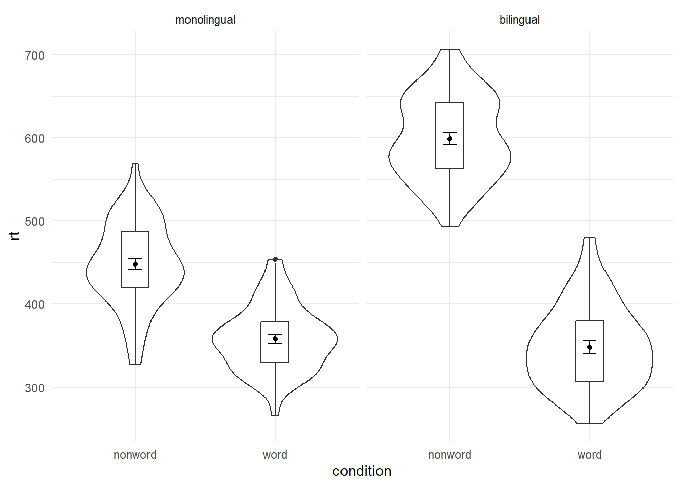 Facted violin-boxplot