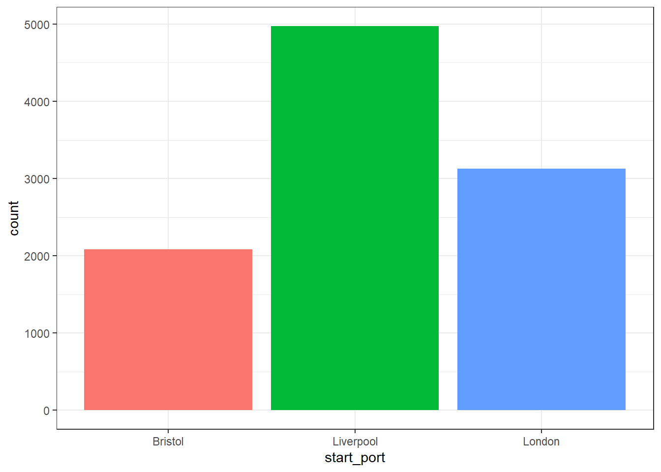 Bar chart of counts