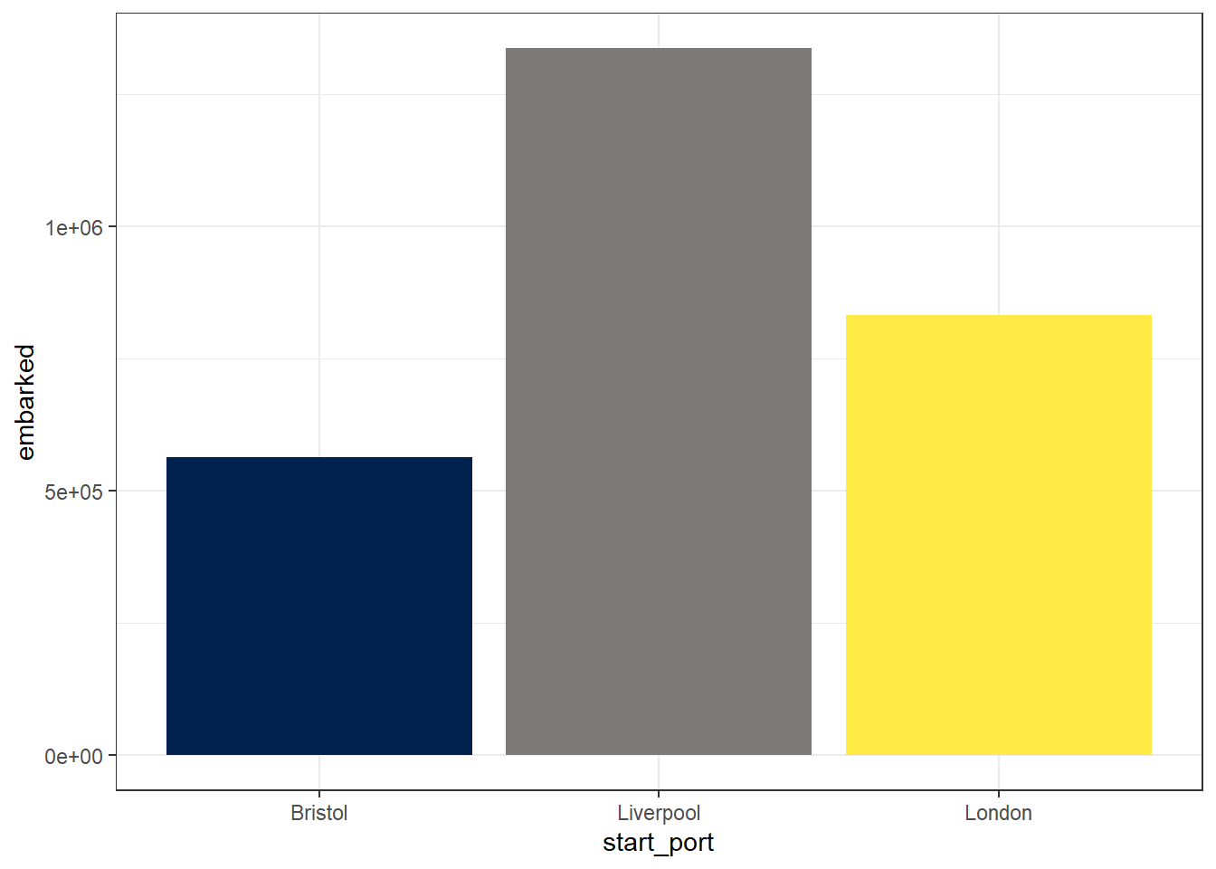 Bar chart of summarised data with colour-blind palette