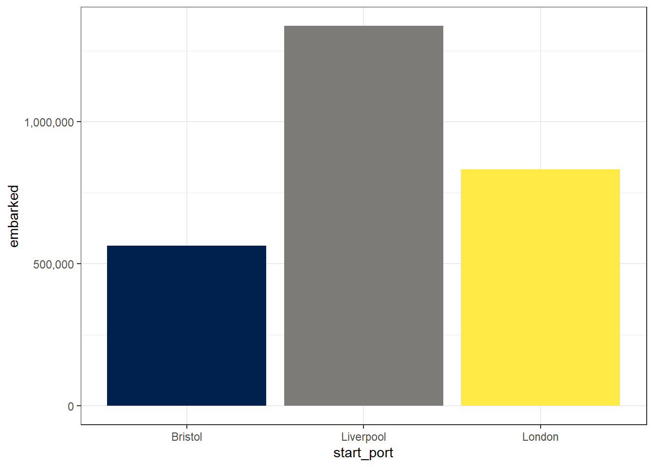 Bar chart with adjusted y-axis labels