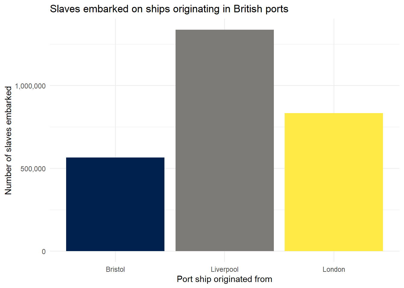 Bar chart with theme and title