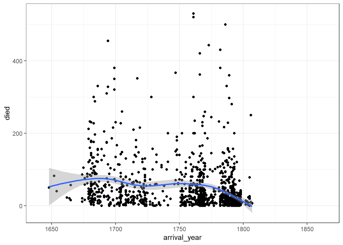 Two-variable scatterplot