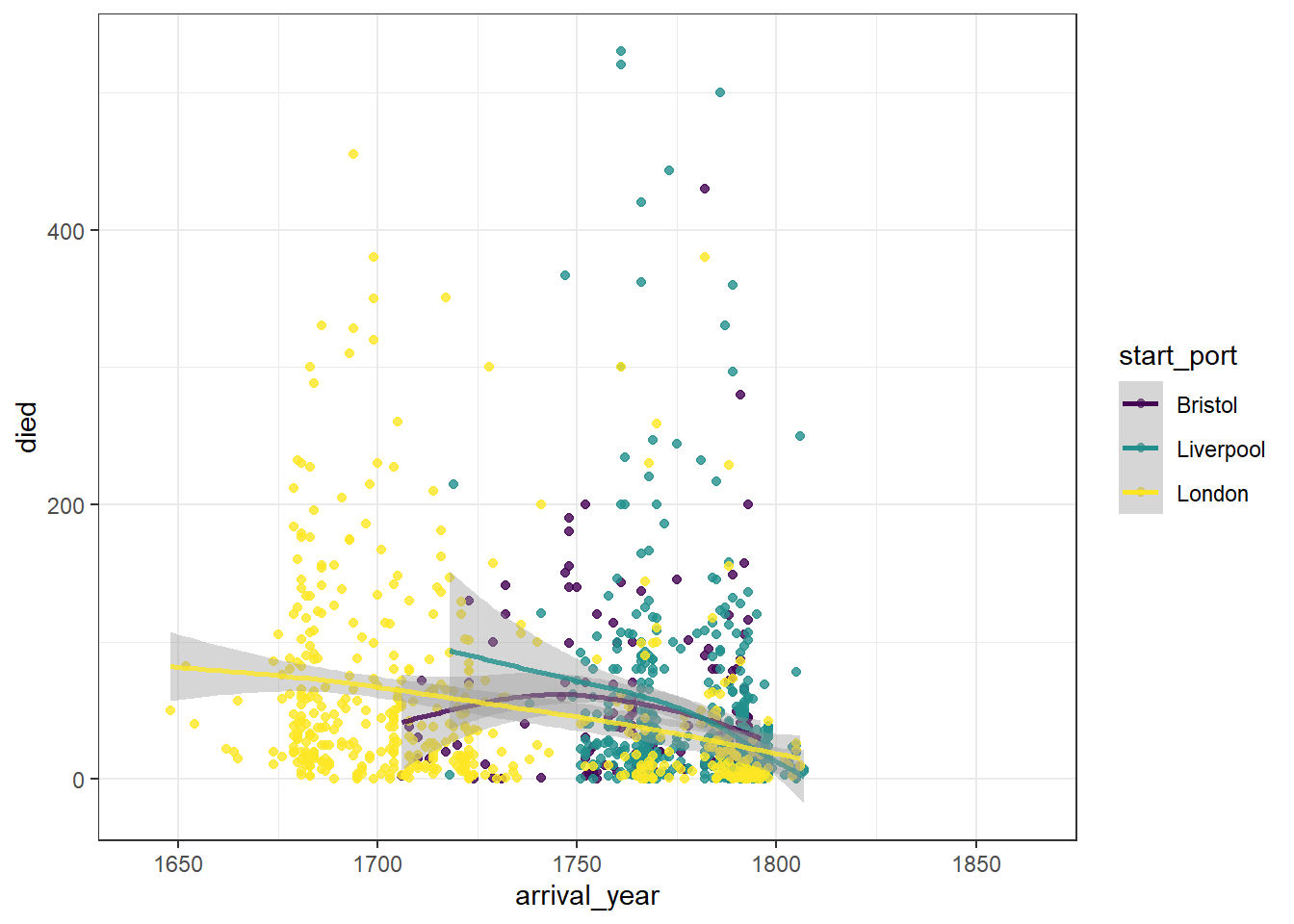 Scatterplot grouped by colour