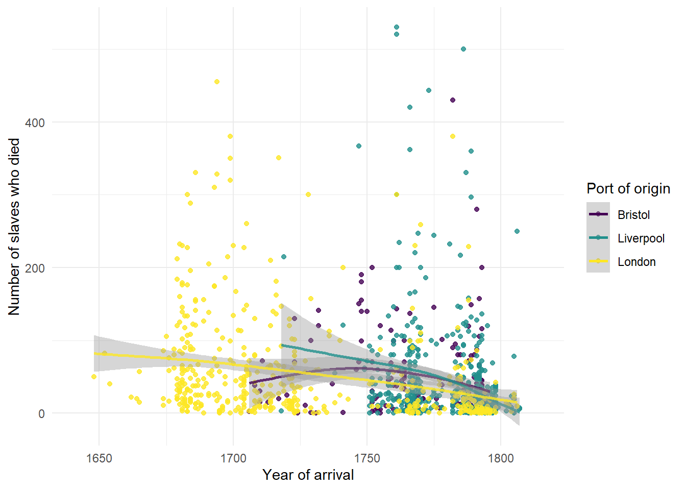 Grouped scatterplot with adjusted axes