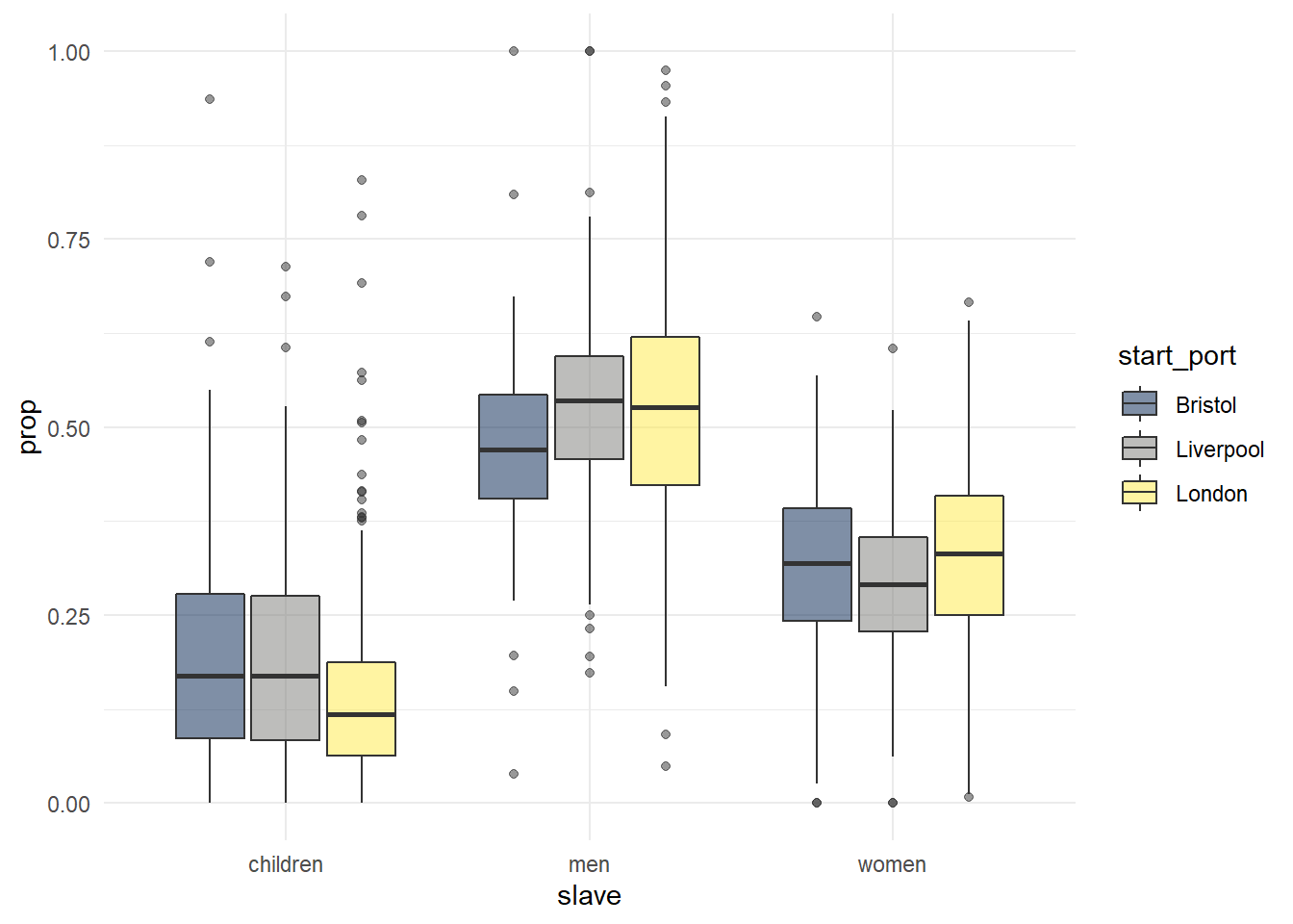 Grouped boxplot