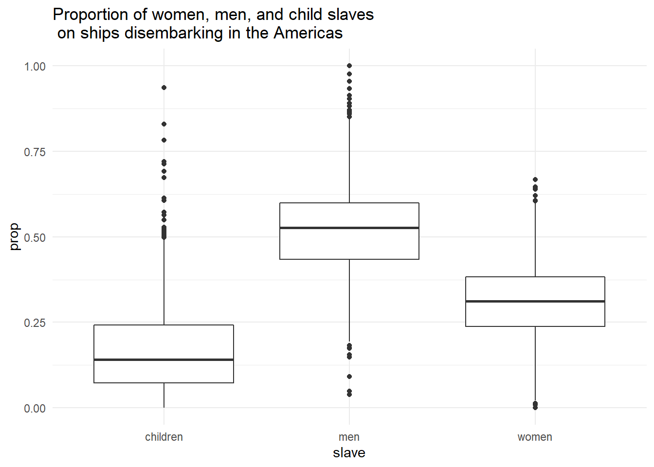 Boxplot using filtered dataset