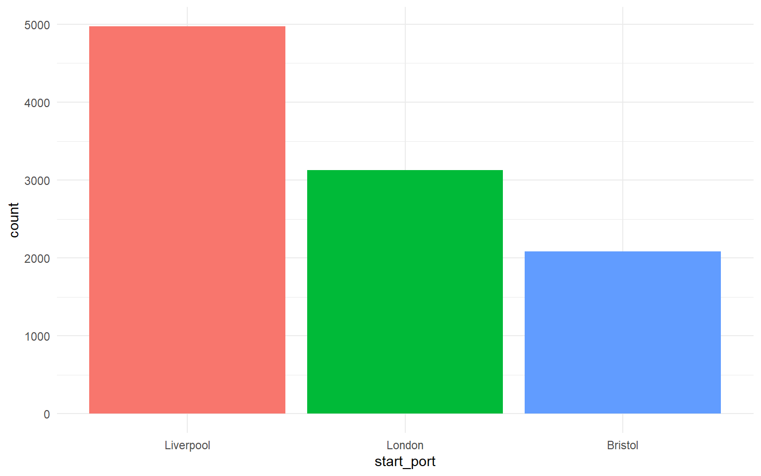 Bar chart with Liverpool, London and Bristol on the x-axis and count on the y-axis. Liverpool has by far the most voyages, around 4500. London and Bristol each have around 1500.