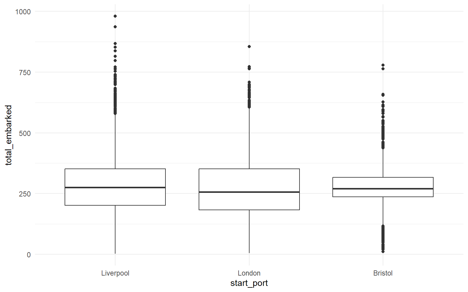 Boxplots for Liverpool, London and Bristol. All three have medians just above 250 with substantial spread. Liverpool has the highest extremes, with outliers above 800.