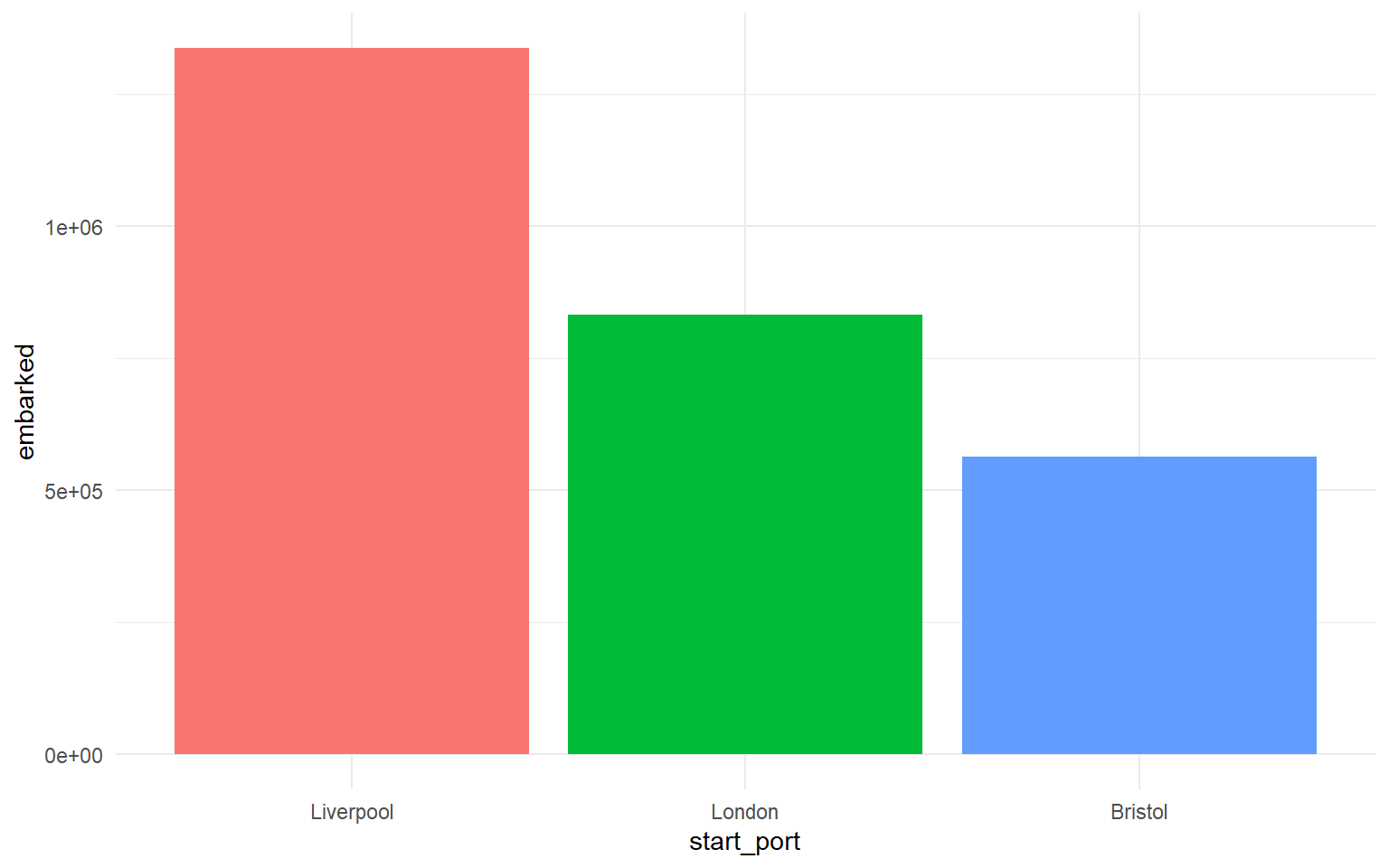 Column chart with Liverpool, London and Bristol on the x-axis and total embarked on the y-axis. Liverpool is around 1.3 million; London around 832 thousand; Bristol around 540 thousand.