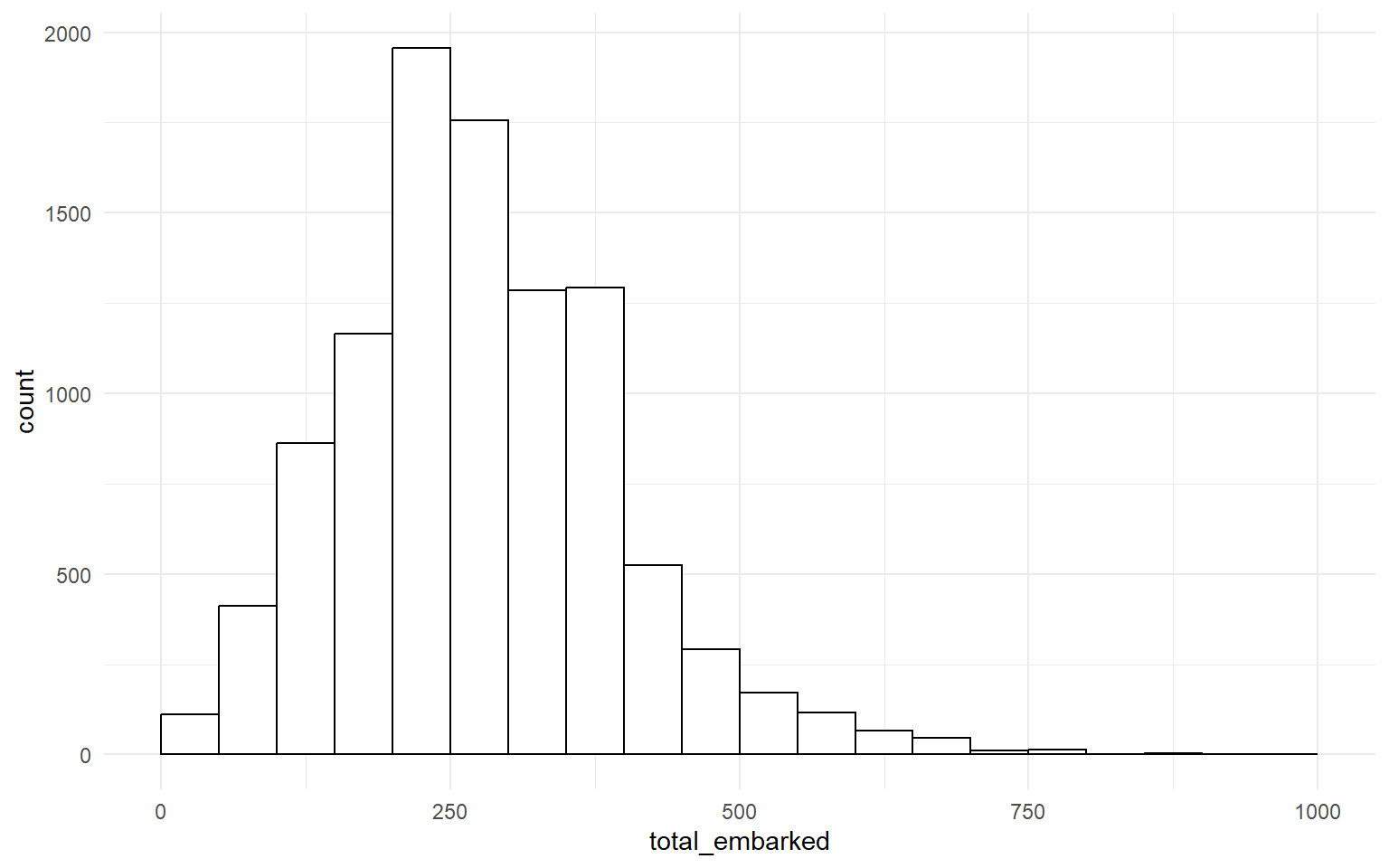 Histogram with total embarked on the x-axis and count on the y-axis. Bins are 50 units wide, starting at 0. The distribution peaks between 200 and 300 embarked.