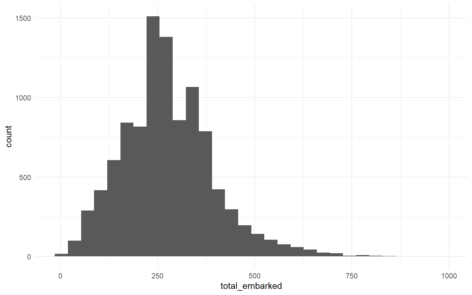 Histogram with total embarked on the x-axis and count on the y-axis. The distribution is right-skewed with a peak near 250 and a long tail extending past 700.