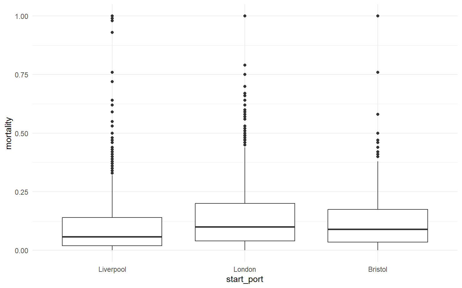 Boxplots of mortality rate (0 to 1) for Liverpool, London and Bristol. All three have a median around 0.1 to 0.15 with outliers reaching close to 1.