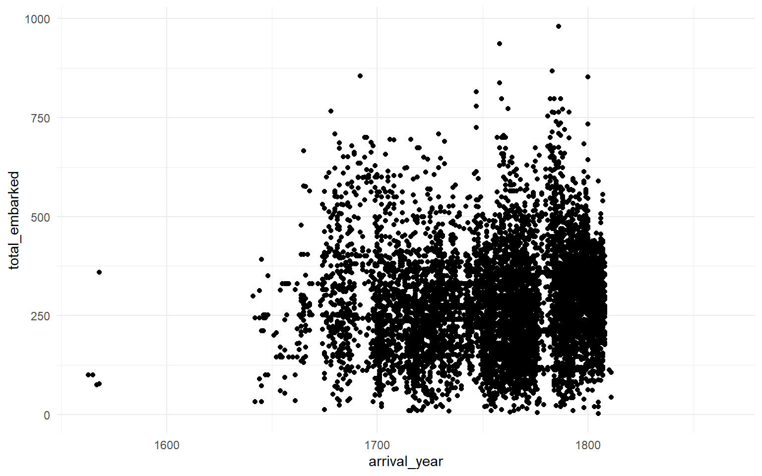 Scatterplot of arrival year on the x-axis from about 1640 to 1815 and total embarked on the y-axis from 0 to roughly 1000. Density of points increases sharply from the mid-eighteenth century, reaching its peak between about 1750 and 1810.