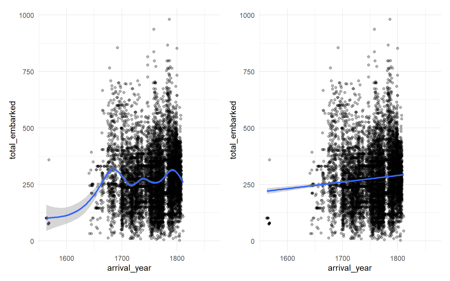Two scatterplots side by side. Both have arrival year on the x-axis and total embarked on the y-axis. The left plot has a curved LOESS smoother; the right plot has a straight linear smoother. Both indicate that the number embarked per voyage rises across the eighteenth century.