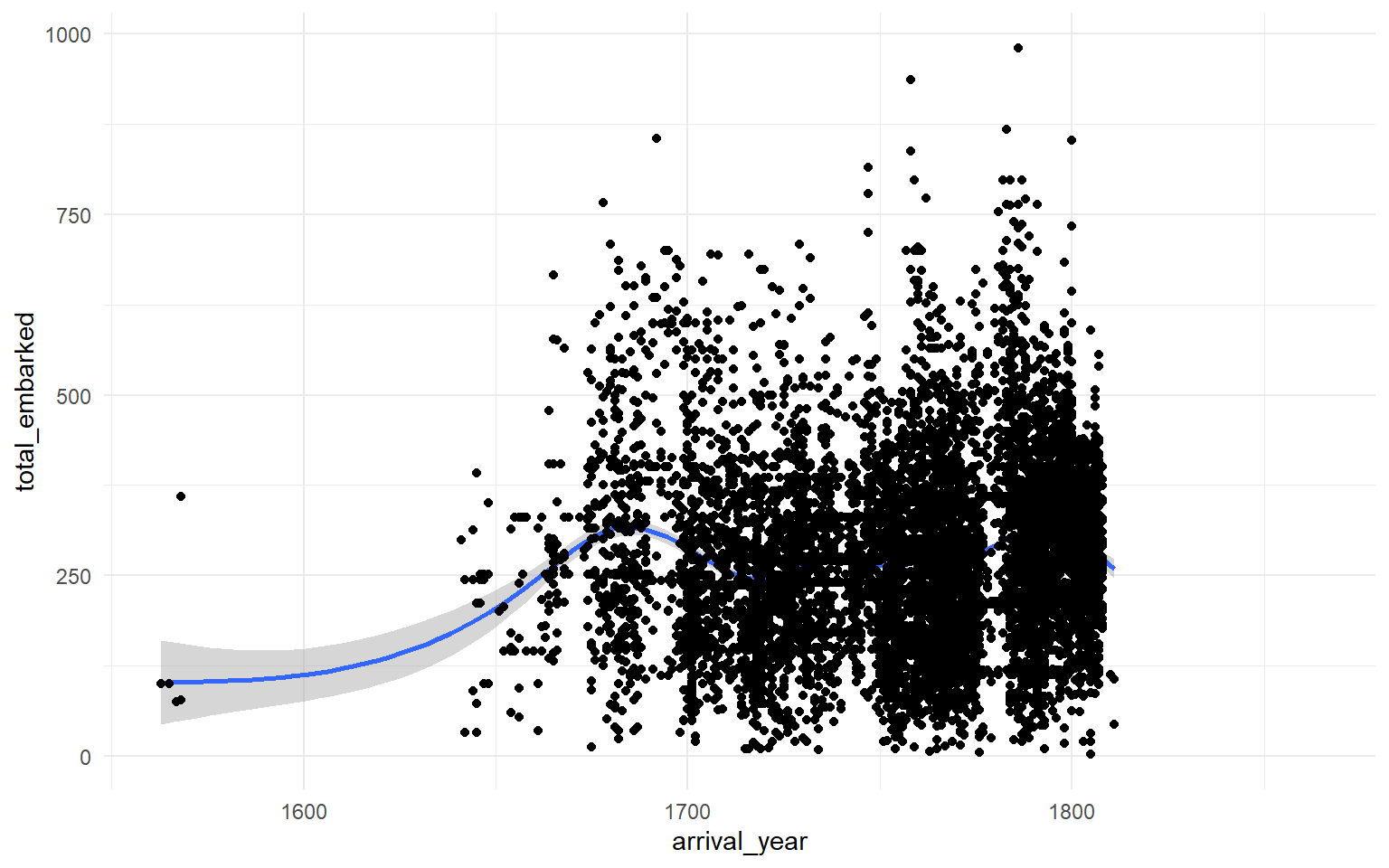 Scatterplot with a LOESS smoother and overlaid points. The smoother is barely visible because the points are drawn on top of it.