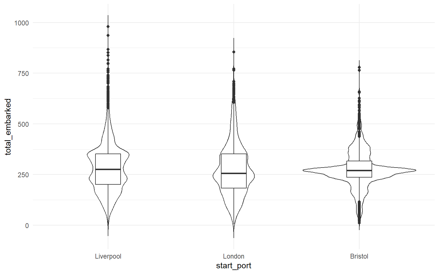 Violin plots with narrow boxplots inside them. The violins show that the distribution for each port is unimodal and right-skewed, with Liverpool having the widest spread.