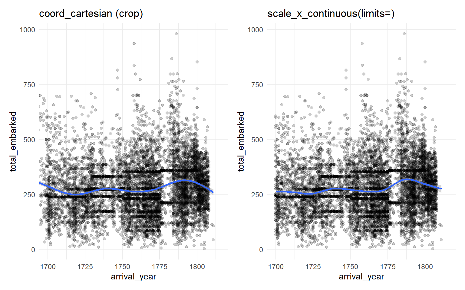 Two scatter plots side by side. Both show arrival year vs total embarked with a smoother. The left plot crops the x-axis to 1700-1815 but the smoother uses all the data. The right plot filters to the same range and the smoother changes shape accordingly.