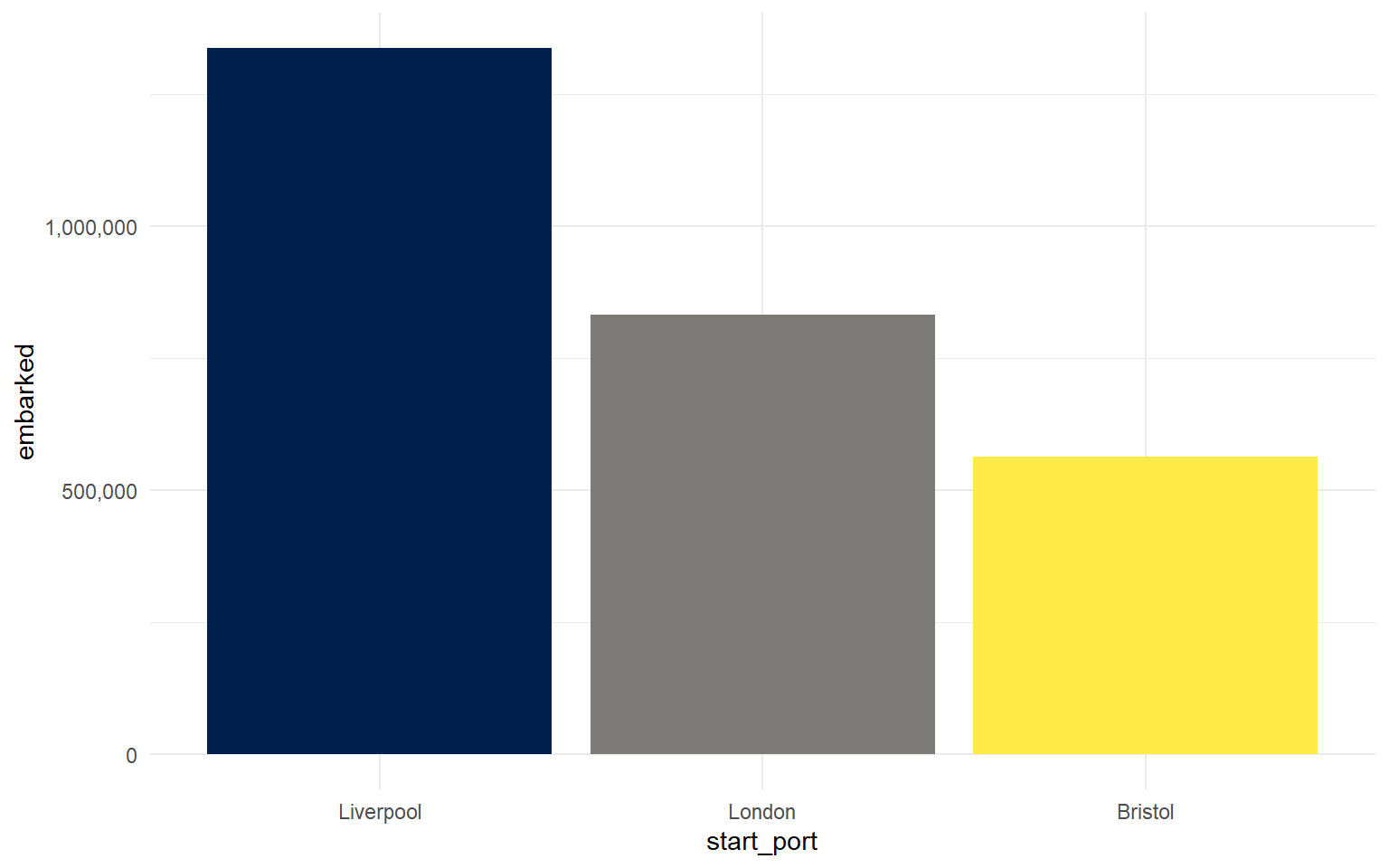 Column chart with Liverpool, London and Bristol on the x-axis and total embarked on the y-axis labelled 0, 500,000, 1,000,000.