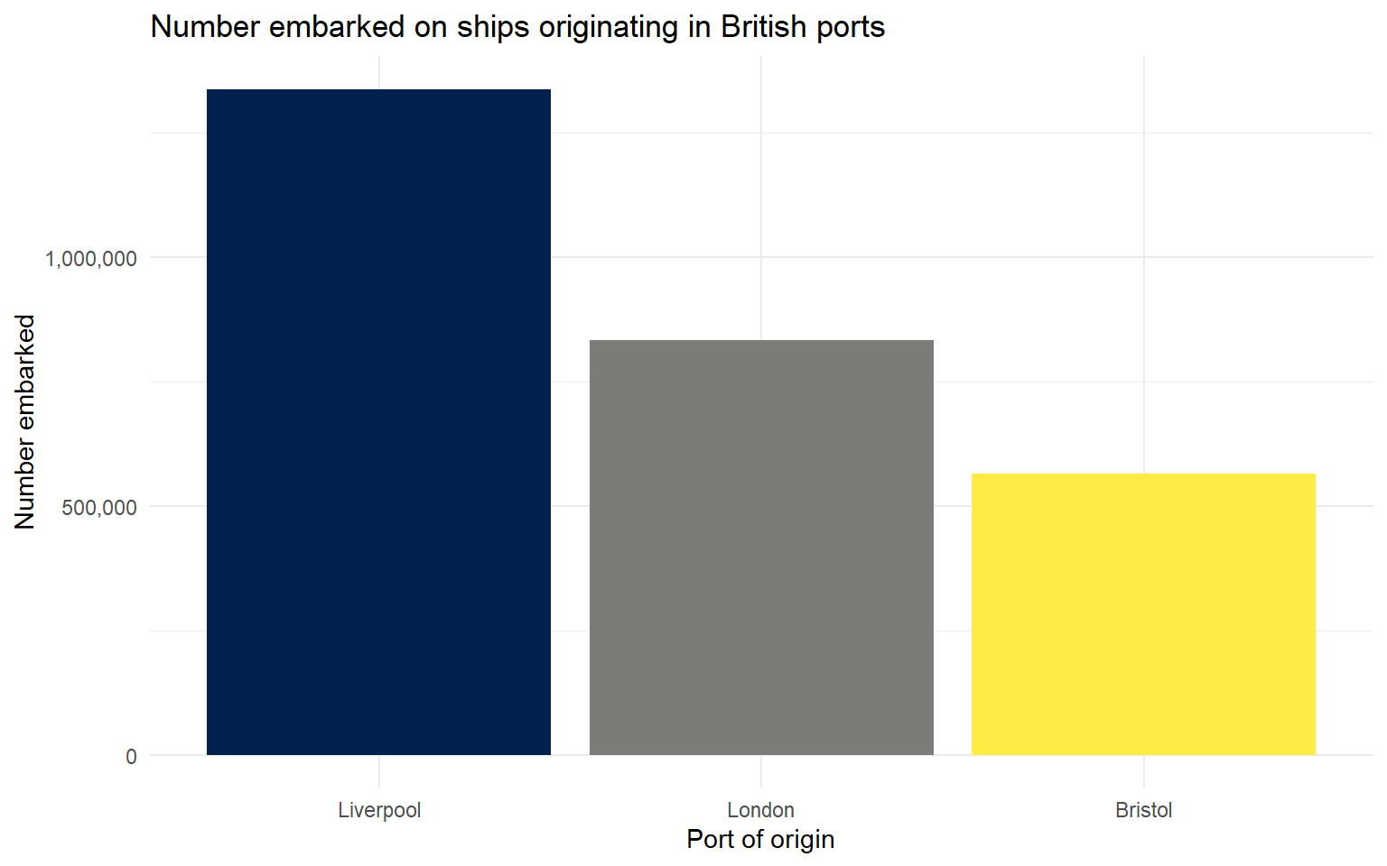 Column chart of total embarked by port with axis label 'Port of origin', y-axis label 'Number embarked', and title 'Number embarked on ships originating in British ports'.