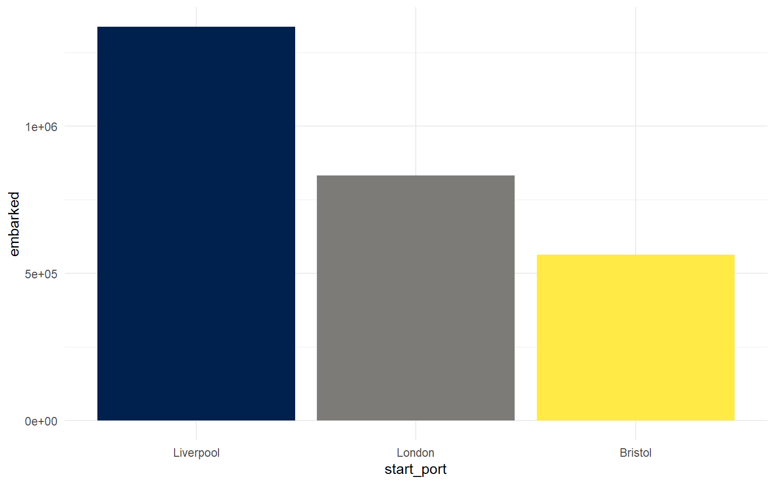 Column chart with Liverpool, London and Bristol on the x-axis and total embarked on the y-axis labelled in scientific notation (5e+05, 1e+06).