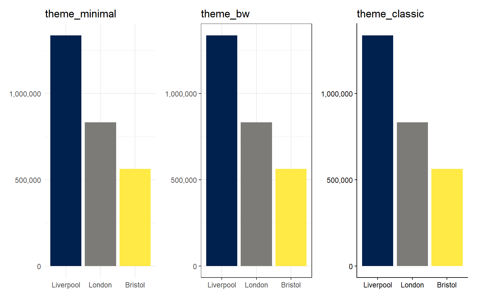 Three column charts of total embarked by port, each with a different theme applied: theme_minimal, theme_bw and theme_classic.