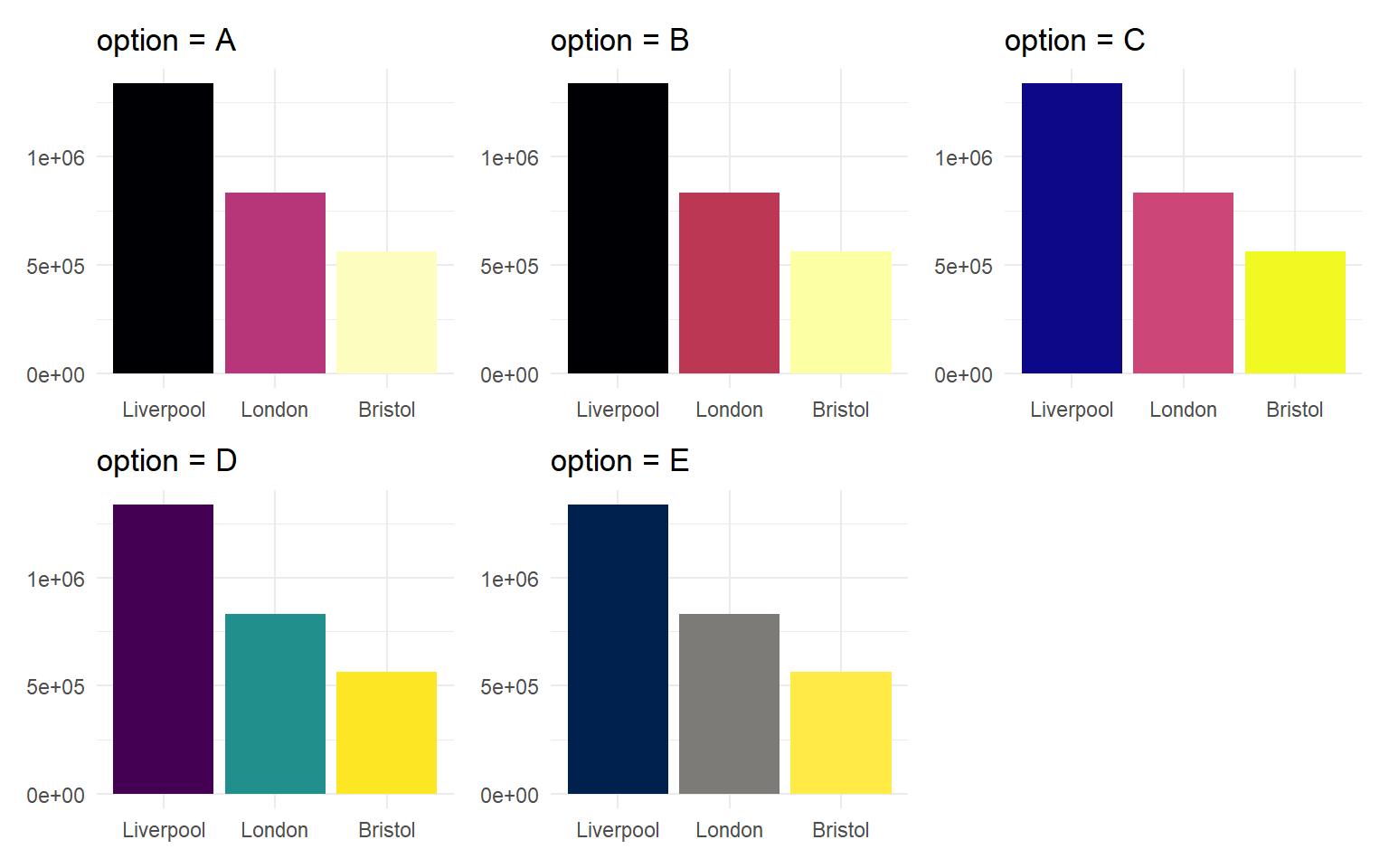 Five column charts of the same data with different viridis colour options (A magma, B inferno, C plasma, D viridis, E cividis). Each uses a different colour gradient from dark to light.