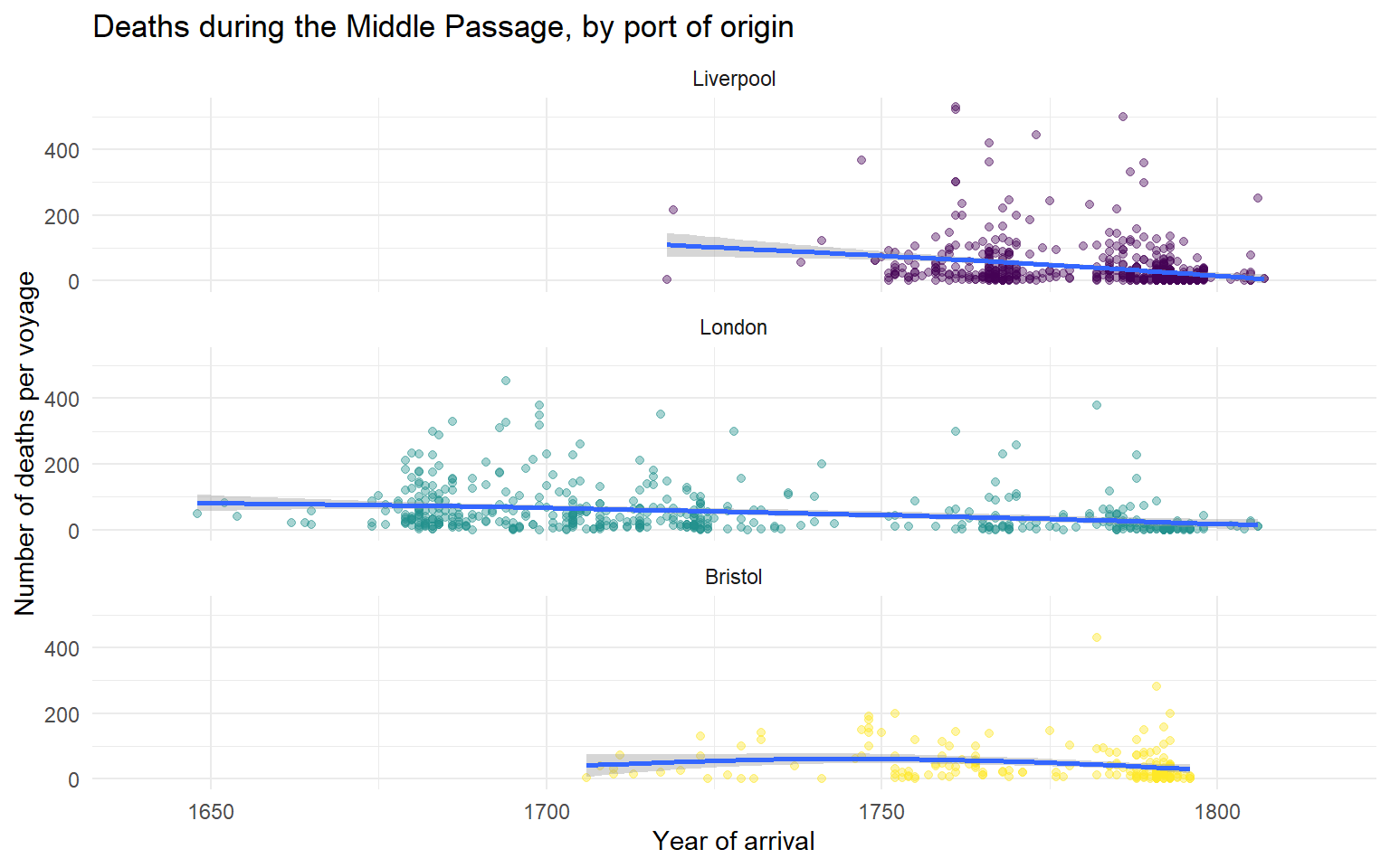 Three scatterplots arranged vertically, one for each port of origin. Each shows arrival year against deaths per voyage with its own smoother.