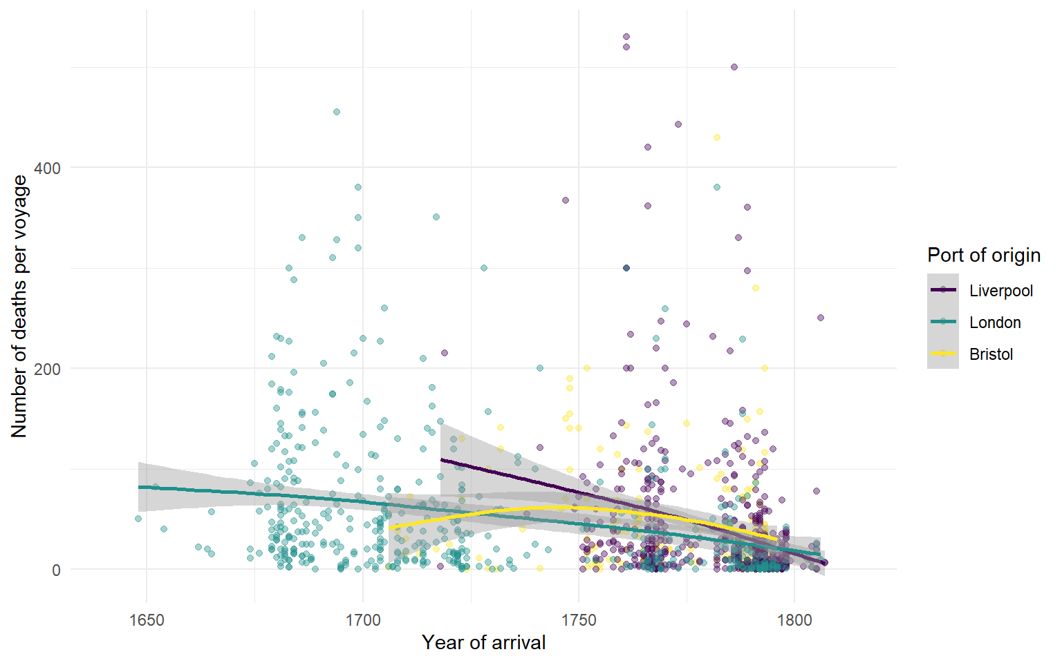 Scatterplot with arrival year on the x-axis and deaths per voyage on the y-axis. Points are coloured by port of origin (Liverpool, London, Bristol). Three smoothers, one per port, run across the eighteenth century.