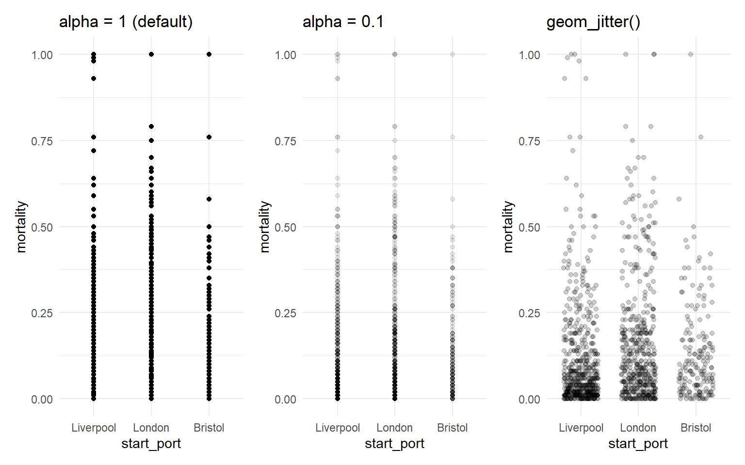 Three scatterplots side by side. Left: opaque points overlapping heavily. Middle: transparent points revealing density. Right: jittered points spreading across the y-axis.