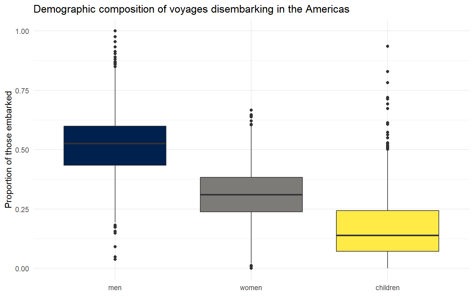 Boxplots of the proportion embarked by demographic category, restricted to voyages with outcome 'Slaves disembarked in Americas'. Men, women and children are on the x-axis; proportion on the y-axis.