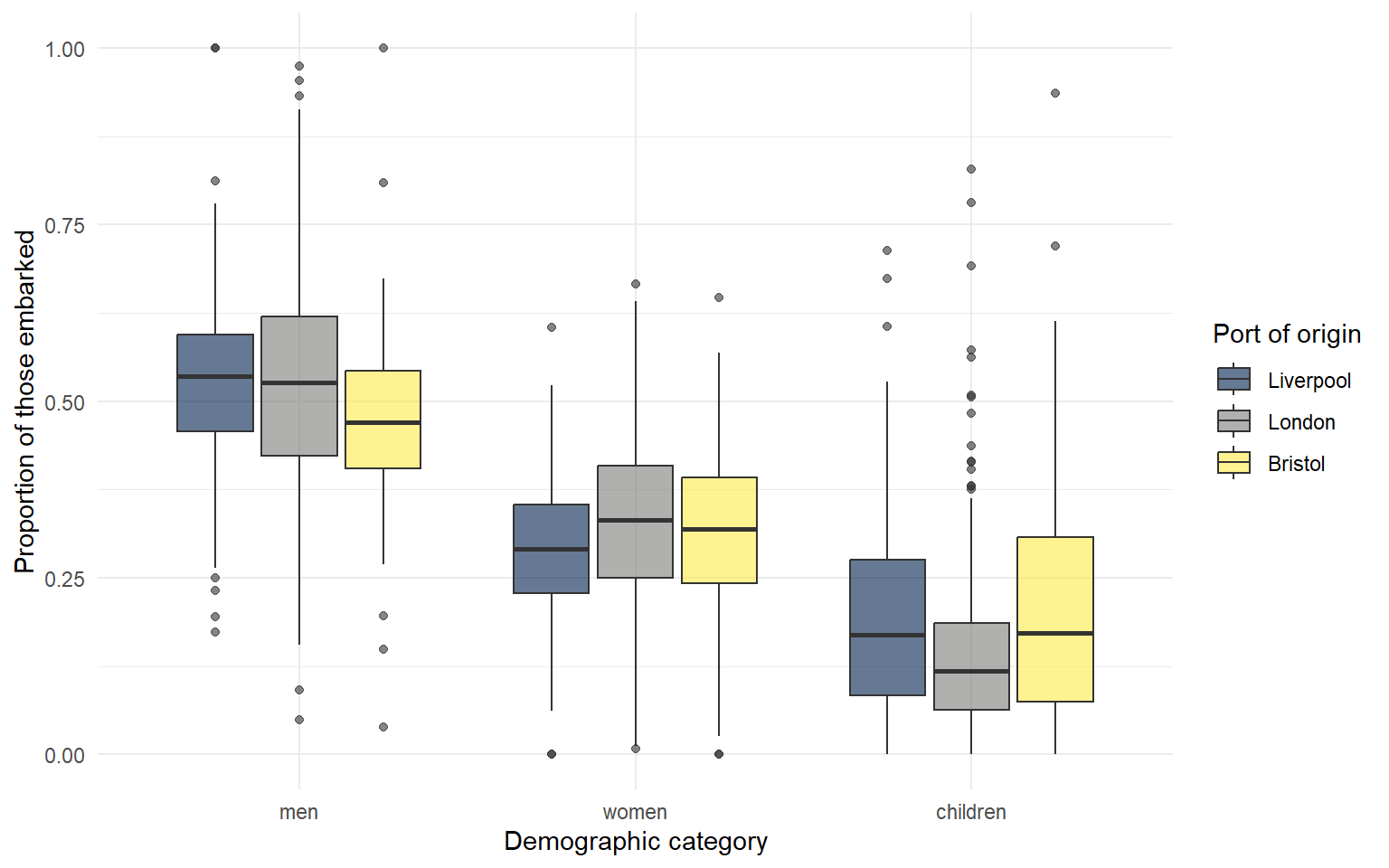 Grouped boxplots. The x-axis shows demographic category (men, women, children). For each category there are three boxes, one per port of origin (Liverpool, London, Bristol), distinguished by fill colour. Men account for a proportion of roughly 0.5 of those embarked on average, women about 0.3 and children under 0.2.