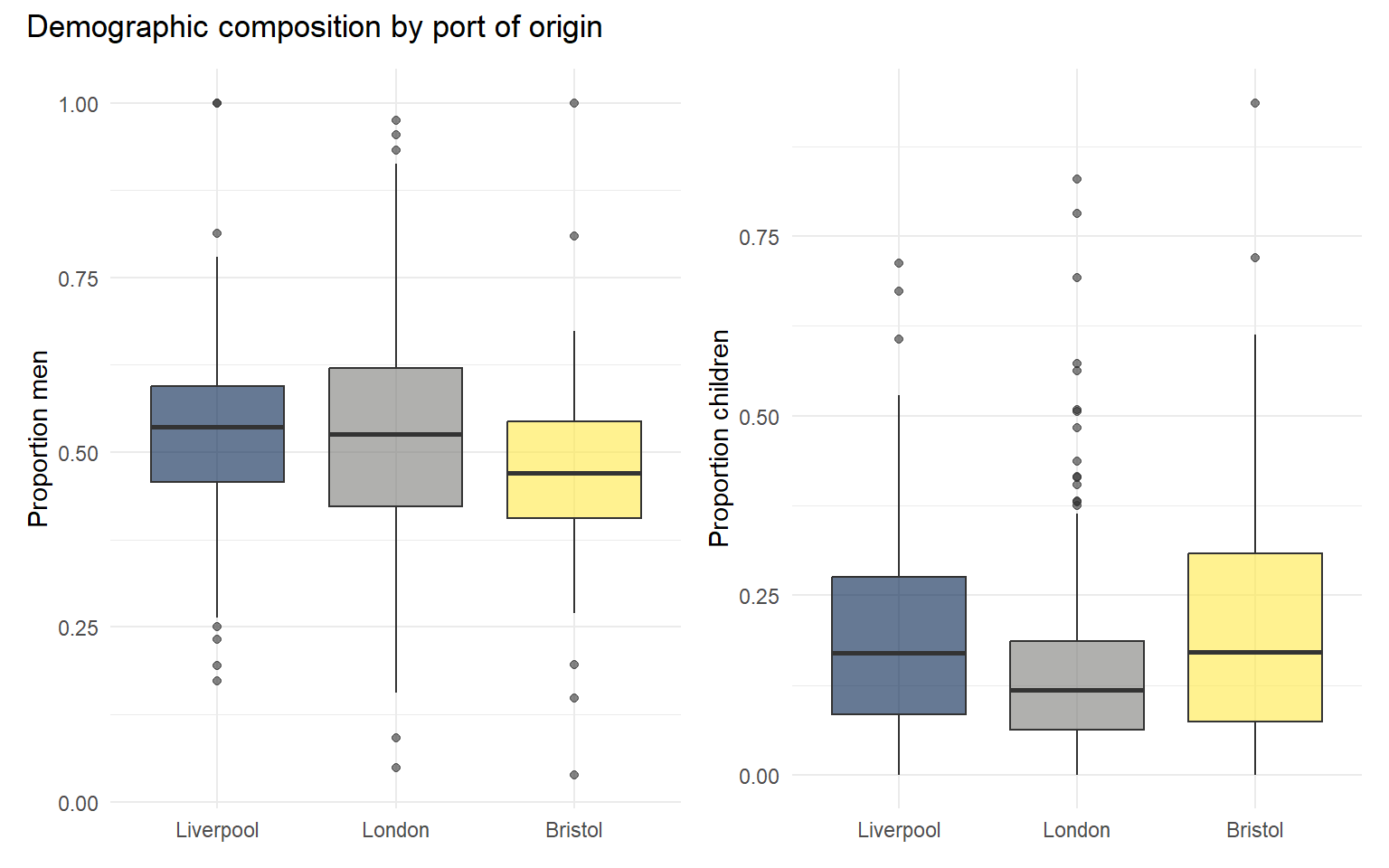Side-by-side boxplots with a shared title 'Demographic composition by port of origin'.