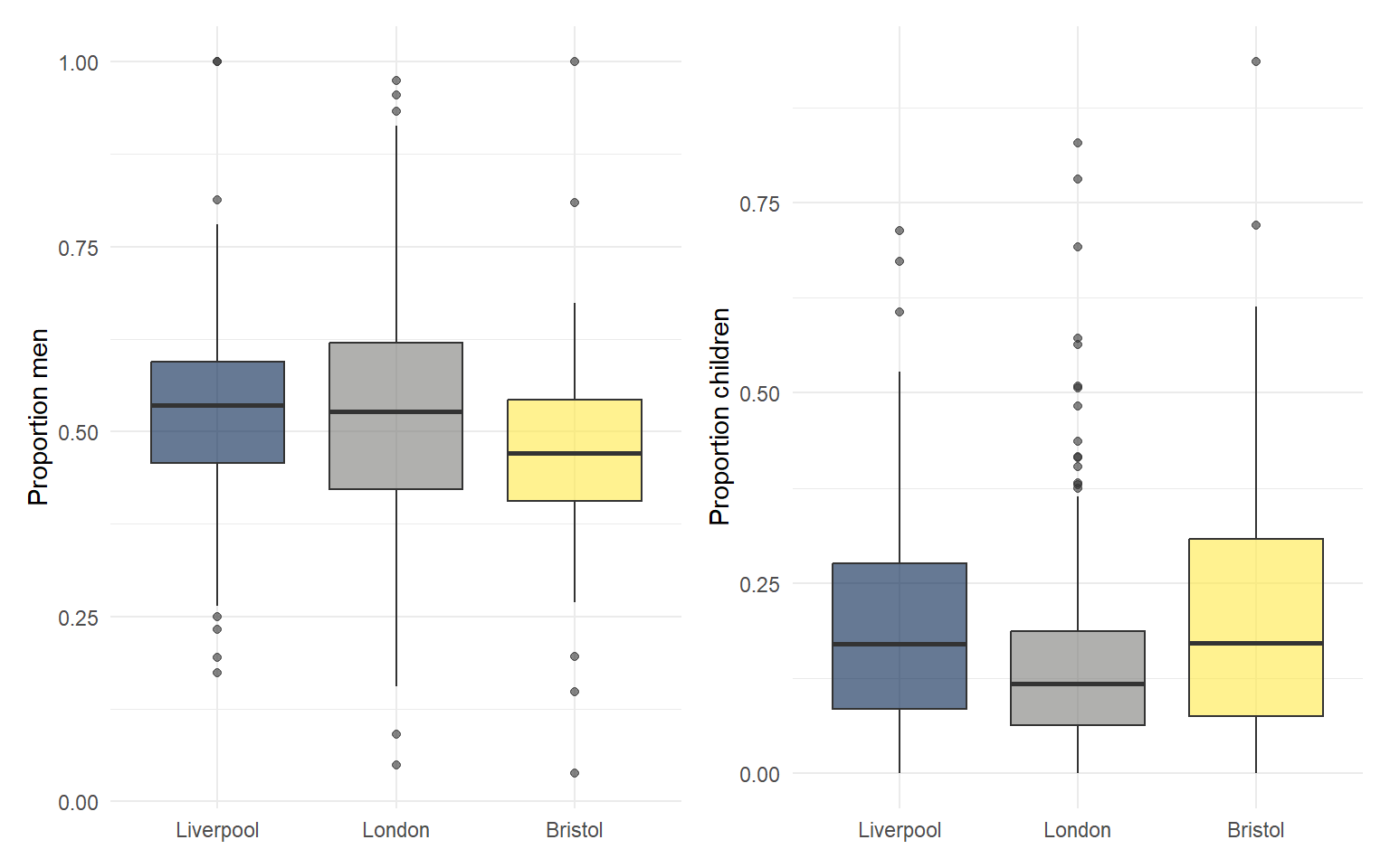 Two boxplots arranged horizontally. The left shows the proportion of men by port; the right shows the proportion of children by port.
