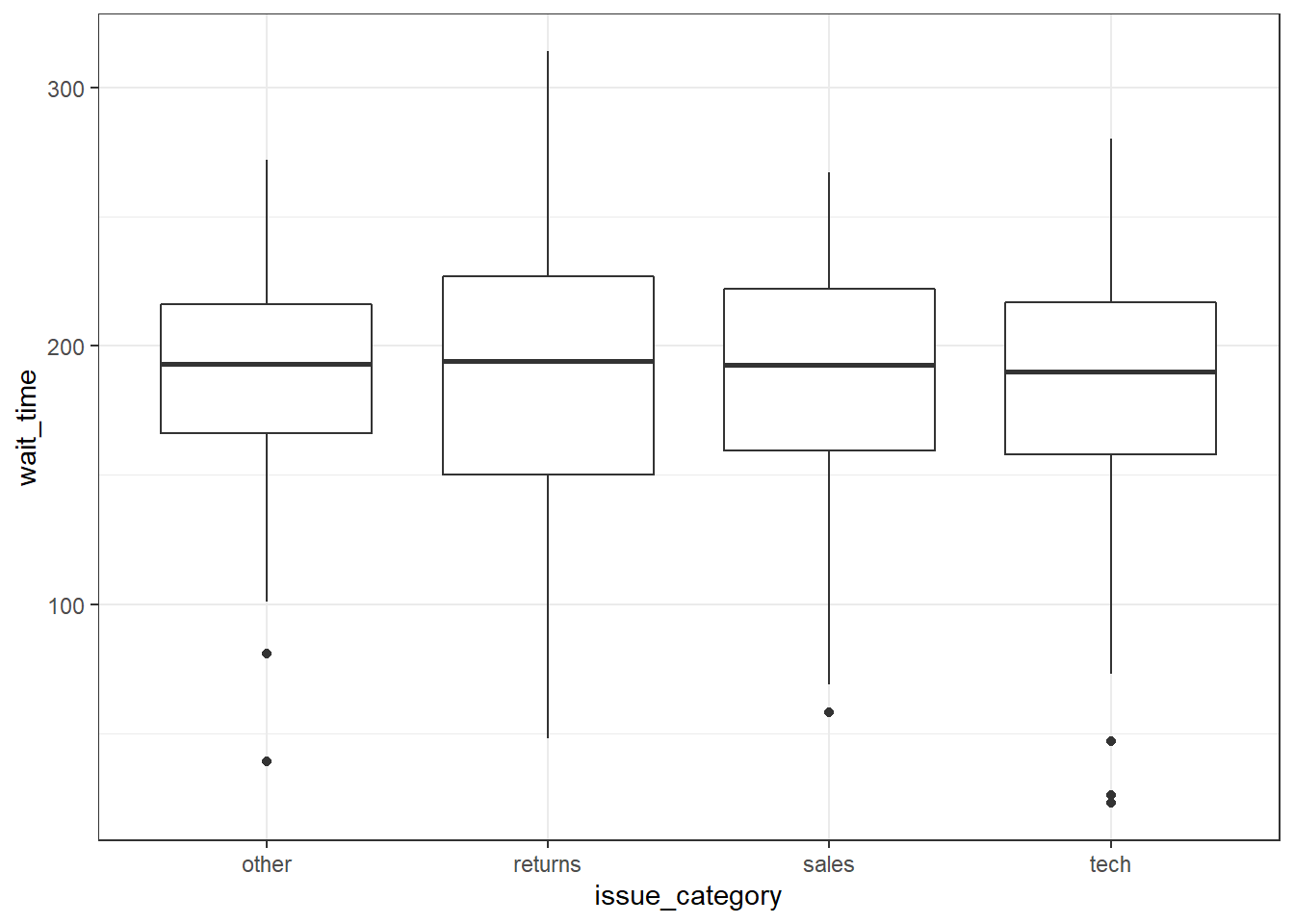 Basic boxplot.