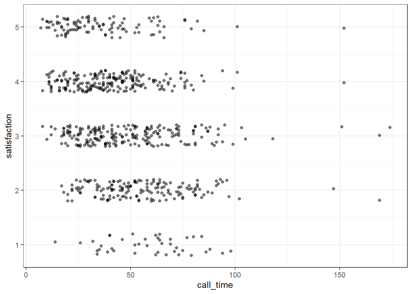 Jitter plot.