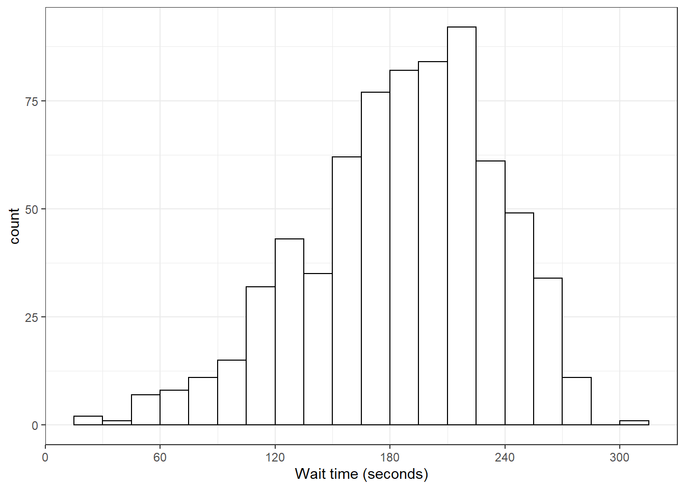 Histogram with custom styles.