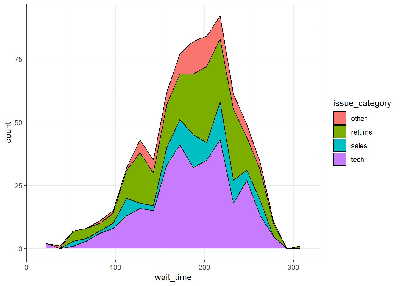 Stacked area plot.