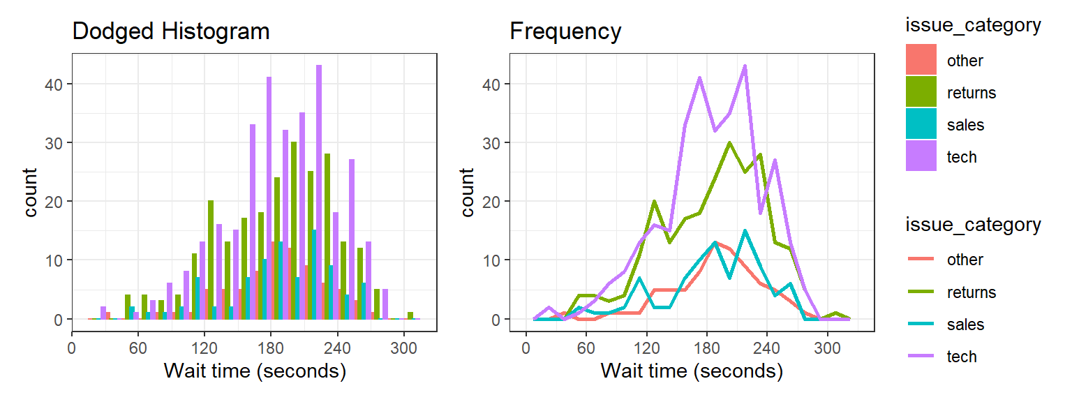 Different ways to plot the distribution of a continuous variable for multiple groups.